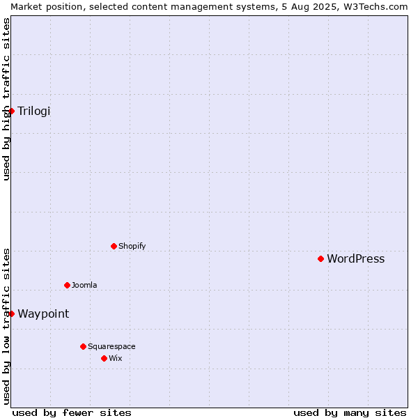 Market position of WordPress vs. Trilogi vs. Waypoint