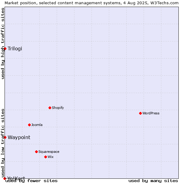 Market position of Trilogi vs. Waypoint vs. Yo!Kart