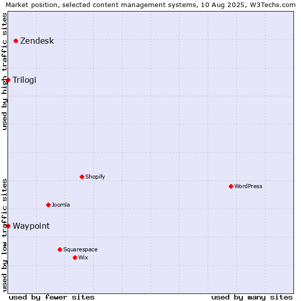 Market position of Zendesk vs. Trilogi vs. Waypoint