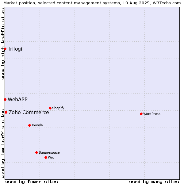 Market position of Zoho Commerce vs. Trilogi vs. WebAPP