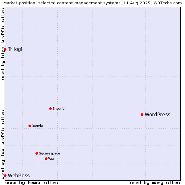 Market position of WordPress vs. Trilogi vs. WebBoss