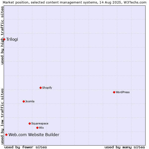 Market position of Web.com Website Builder vs. Trilogi
