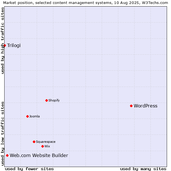 Market position of WordPress vs. Web.com Website Builder vs. Trilogi