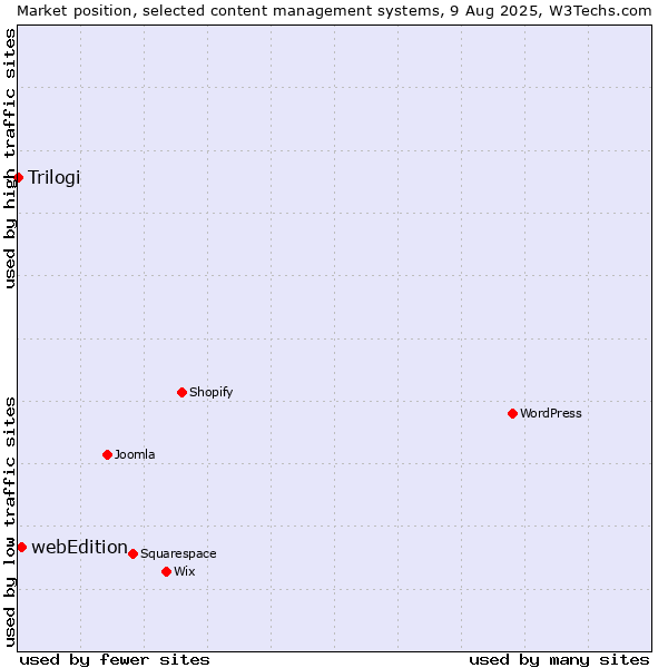 Market position of webEdition vs. Trilogi