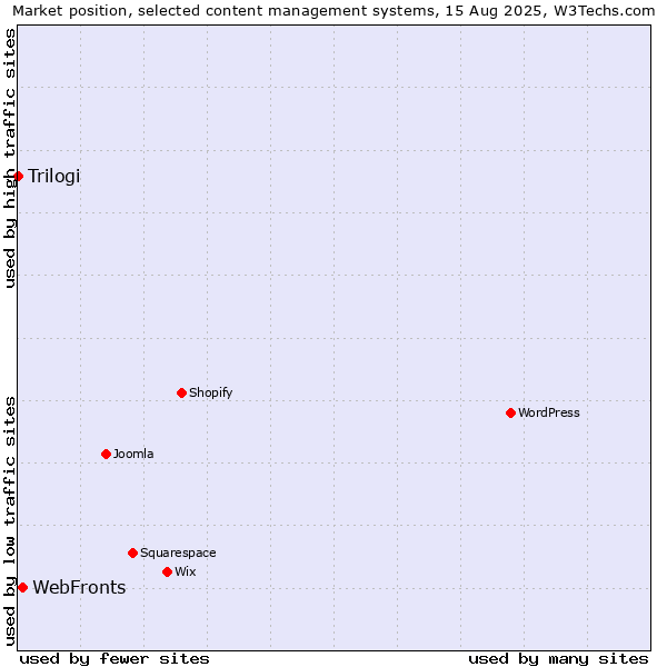 Market position of WebFronts vs. Trilogi