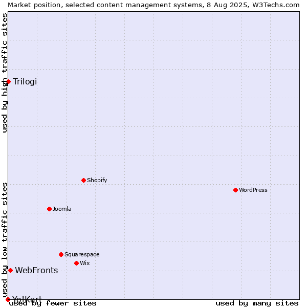 Market position of WebFronts vs. Trilogi vs. Yo!Kart