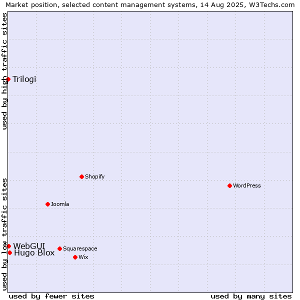 Market position of Hugo Blox vs. WebGUI vs. Trilogi