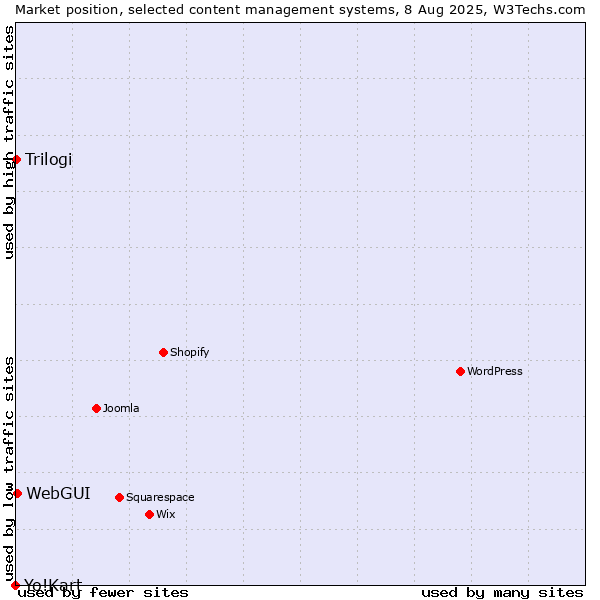 Market position of WebGUI vs. Trilogi vs. Yo!Kart