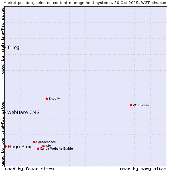 Market position of Hugo Blox vs. Trilogi vs. WebHare CMS