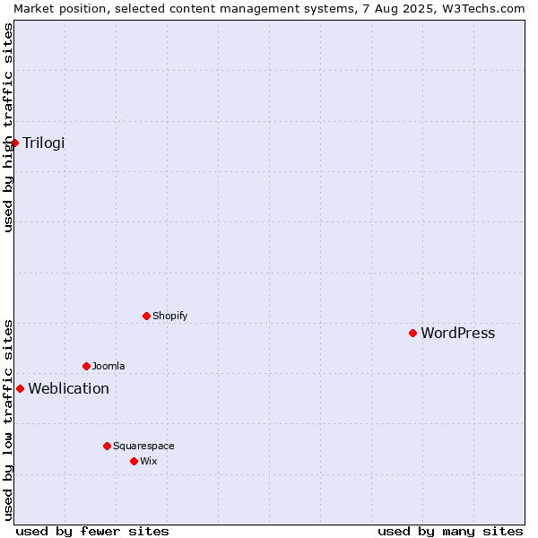 Market position of WordPress vs. Weblication vs. Trilogi