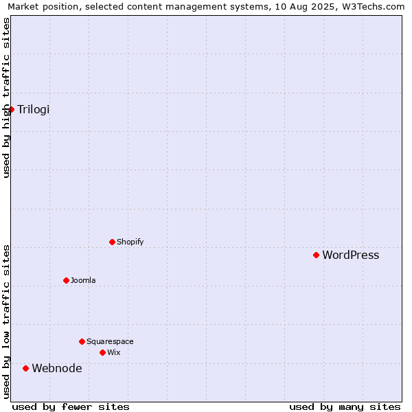 Market position of WordPress vs. Webnode vs. Trilogi