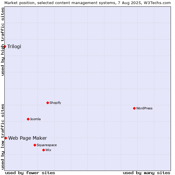 Market position of Web Page Maker vs. Trilogi