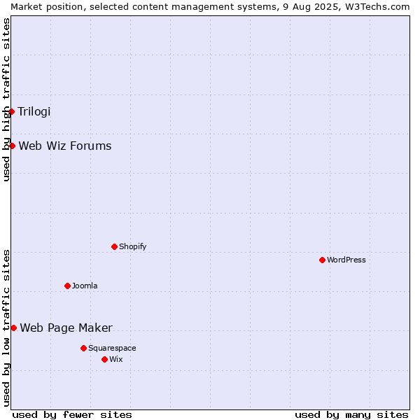 Market position of Web Page Maker vs. Web Wiz Forums vs. Trilogi