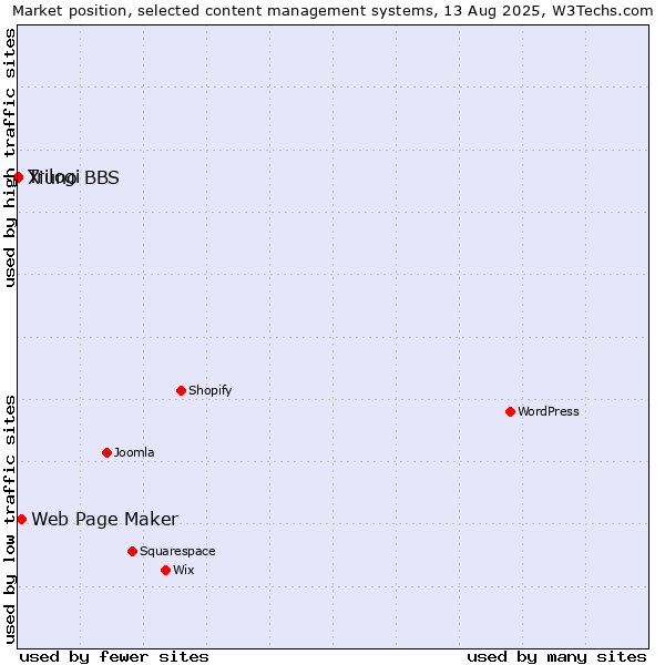 Market position of Web Page Maker vs. Trilogi vs. Xiuno BBS