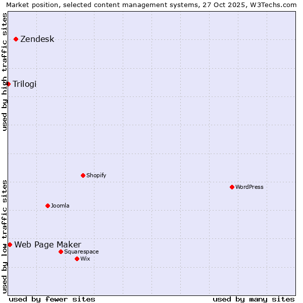 Market position of Zendesk vs. Web Page Maker vs. Trilogi
