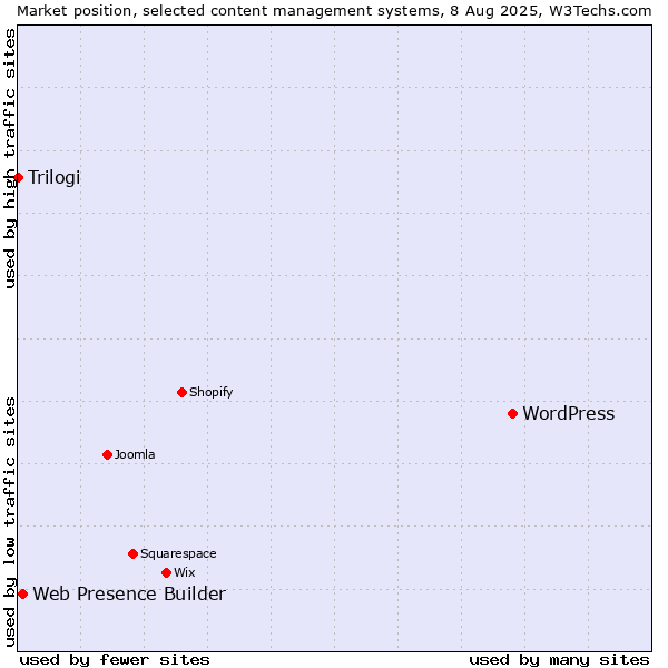 Market position of WordPress vs. Web Presence Builder vs. Trilogi