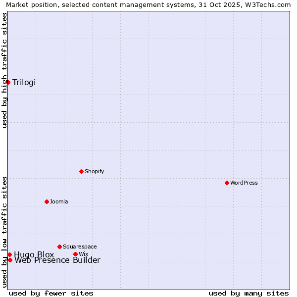 Market position of Web Presence Builder vs. Hugo Blox vs. Trilogi