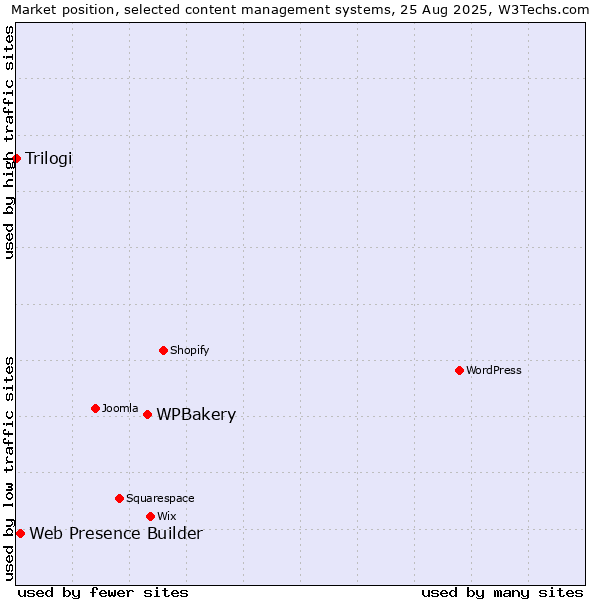 Market position of WPBakery vs. Web Presence Builder vs. Trilogi