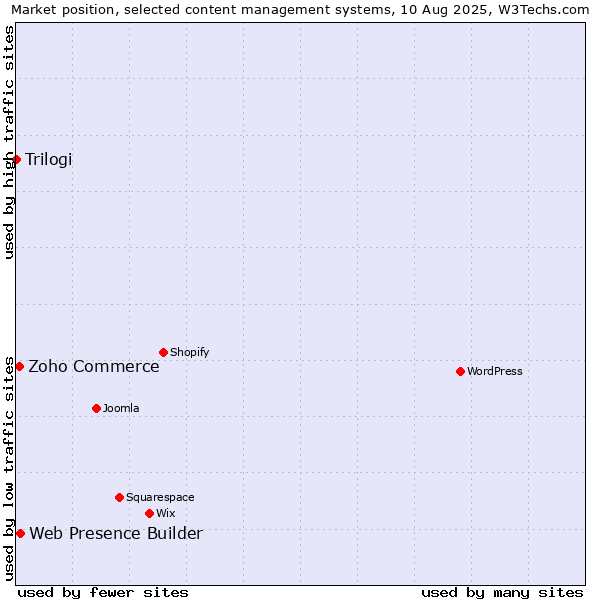 Market position of Web Presence Builder vs. Zoho Commerce vs. Trilogi