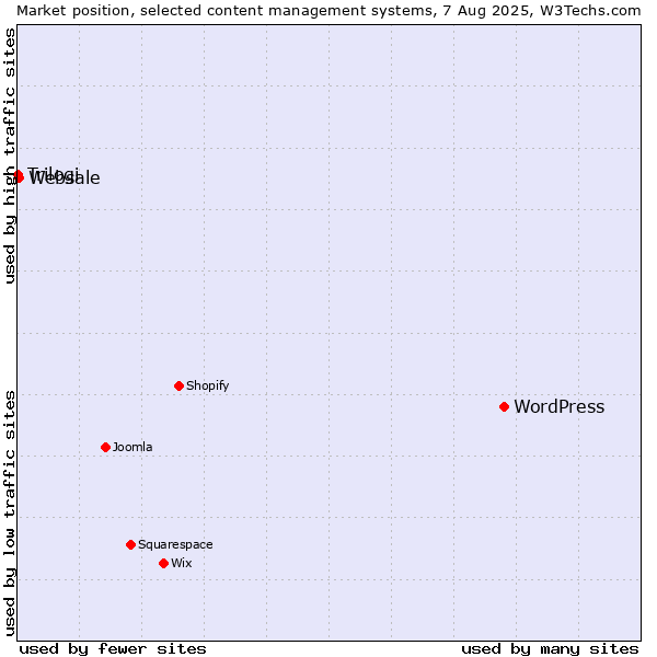 Market position of WordPress vs. Websale vs. Trilogi
