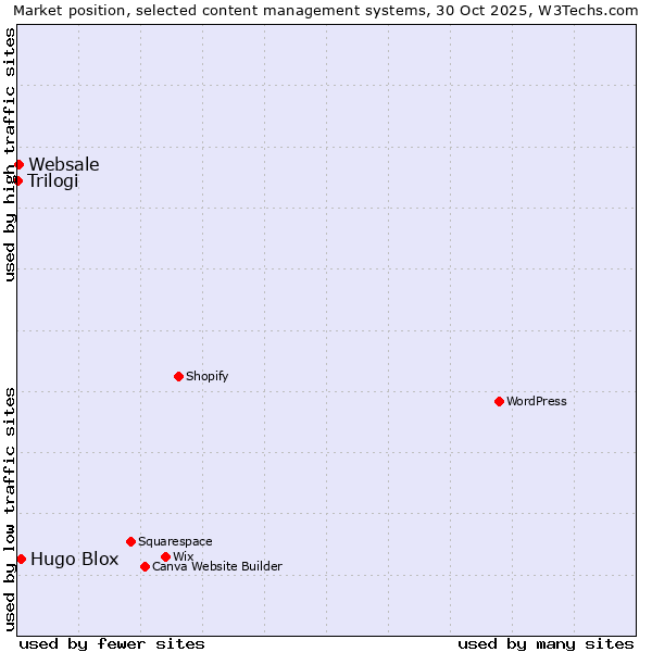 Market position of Hugo Blox vs. Websale vs. Trilogi