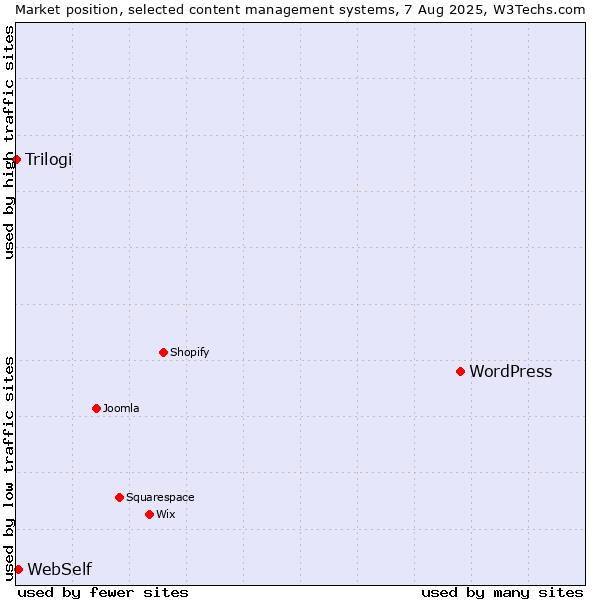 Market position of WordPress vs. WebSelf vs. Trilogi