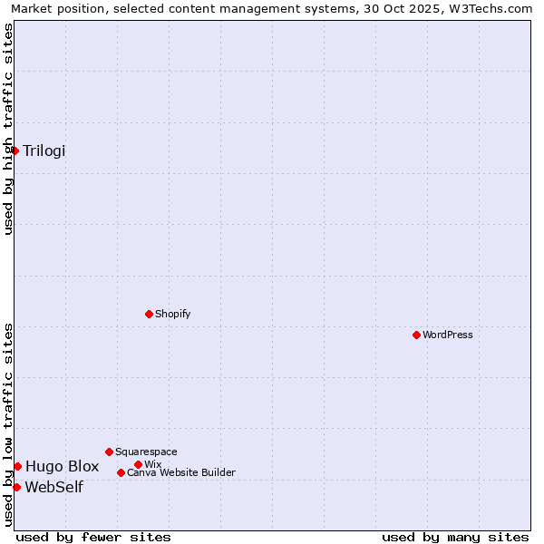 Market position of Hugo Blox vs. WebSelf vs. Trilogi