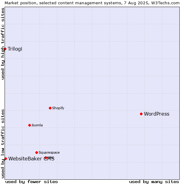 Market position of WordPress vs. WebsiteBaker CMS vs. Trilogi