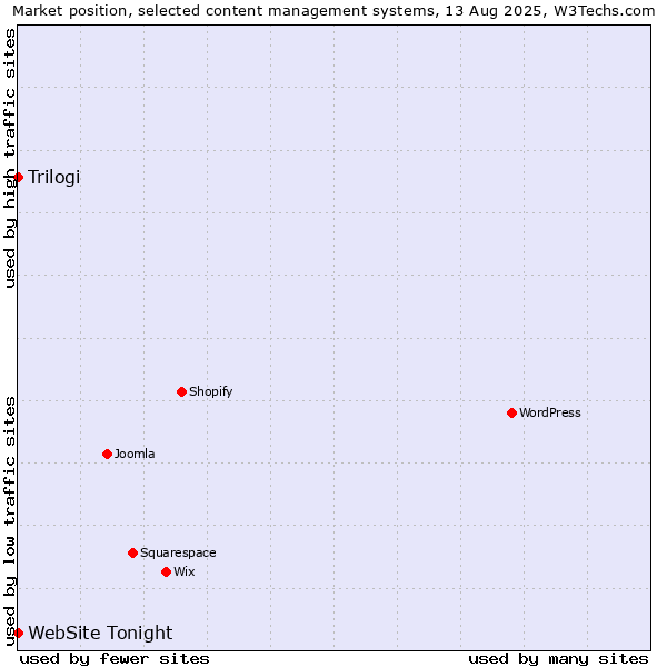 Market position of Trilogi vs. WebSite Tonight