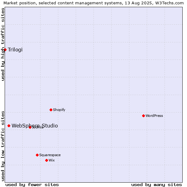 Market position of WebSphere Studio vs. Trilogi