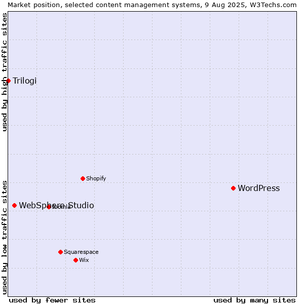 Market position of WordPress vs. WebSphere Studio vs. Trilogi