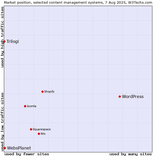 Market position of WordPress vs. WebsPlanet vs. Trilogi