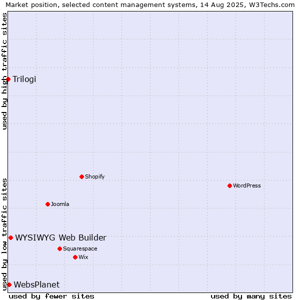 Market position of WYSIWYG Web Builder vs. WebsPlanet vs. Trilogi