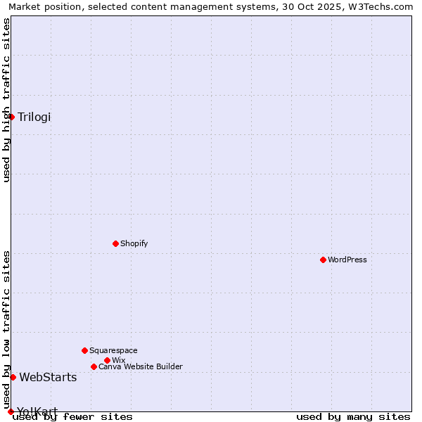 Market position of WebStarts vs. Trilogi vs. Yo!Kart
