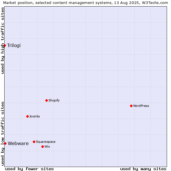 Market position of Webware vs. Trilogi