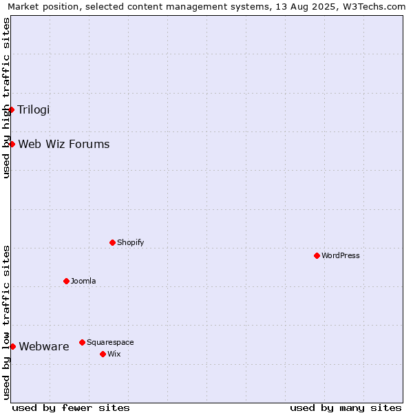 Market position of Webware vs. Web Wiz Forums vs. Trilogi