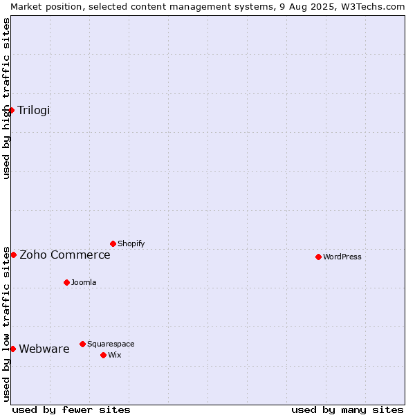 Market position of Zoho Commerce vs. Webware vs. Trilogi