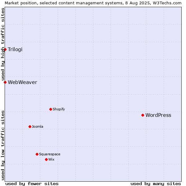 Market position of WordPress vs. Trilogi vs. WebWeaver