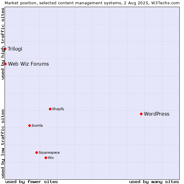 Market position of WordPress vs. Web Wiz Forums vs. Trilogi