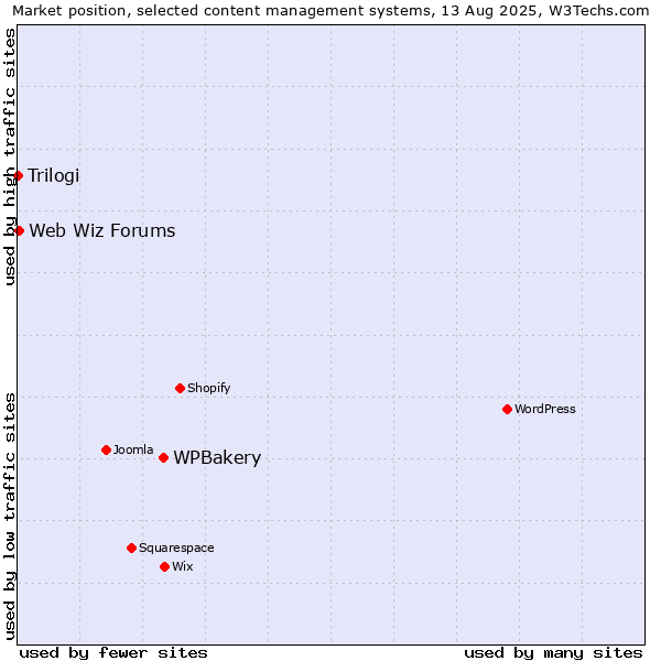 Market position of WPBakery vs. Web Wiz Forums vs. Trilogi