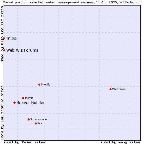 Market position of Beaver Builder vs. Web Wiz Forums vs. Trilogi