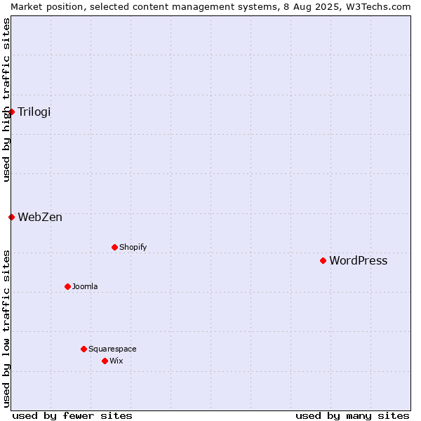 Market position of WordPress vs. Trilogi vs. WebZen
