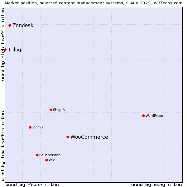 Market position of WooCommerce vs. Zendesk vs. Trilogi
