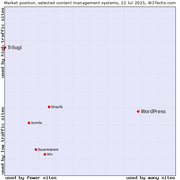 Market position of WordPress vs. Trilogi