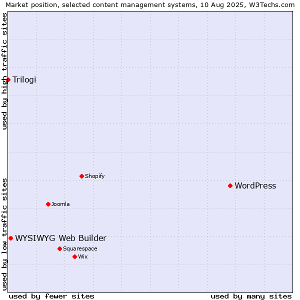 Market position of WordPress vs. WYSIWYG Web Builder vs. Trilogi