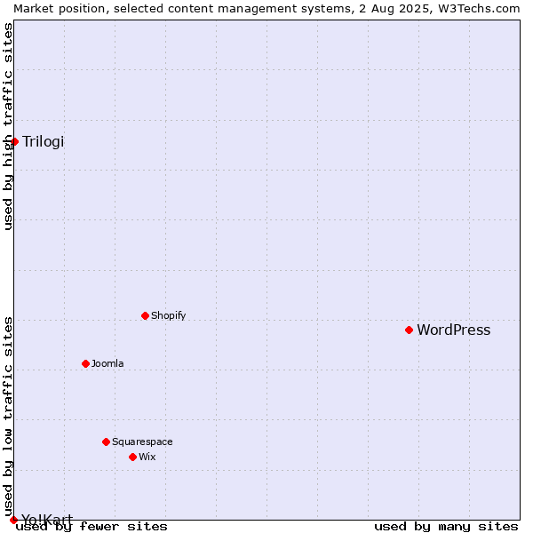 Market position of WordPress vs. Trilogi vs. Yo!Kart