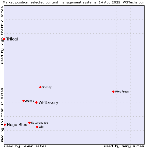 Market position of WPBakery vs. Hugo Blox vs. Trilogi