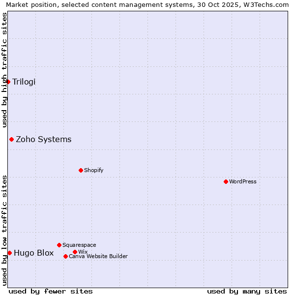 Market position of Zoho Systems vs. Hugo Blox vs. Trilogi