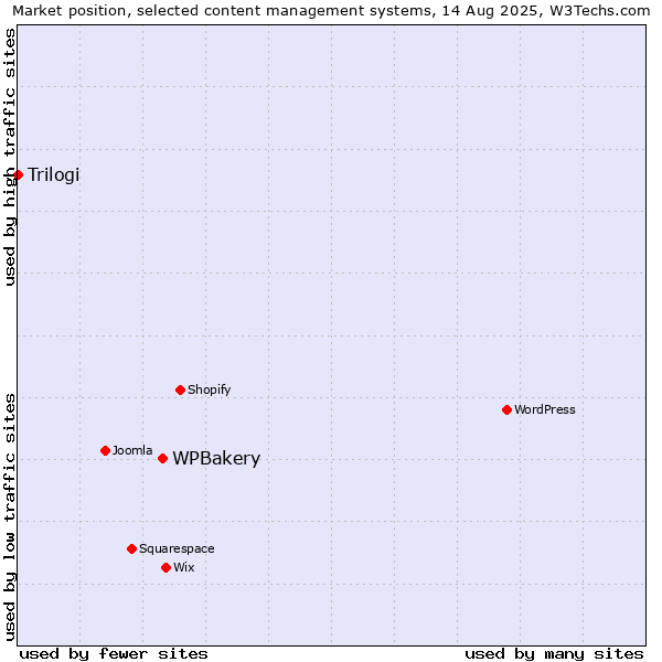 Market position of WPBakery vs. Trilogi