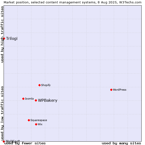 Market position of WPBakery vs. Trilogi vs. Yo!Kart